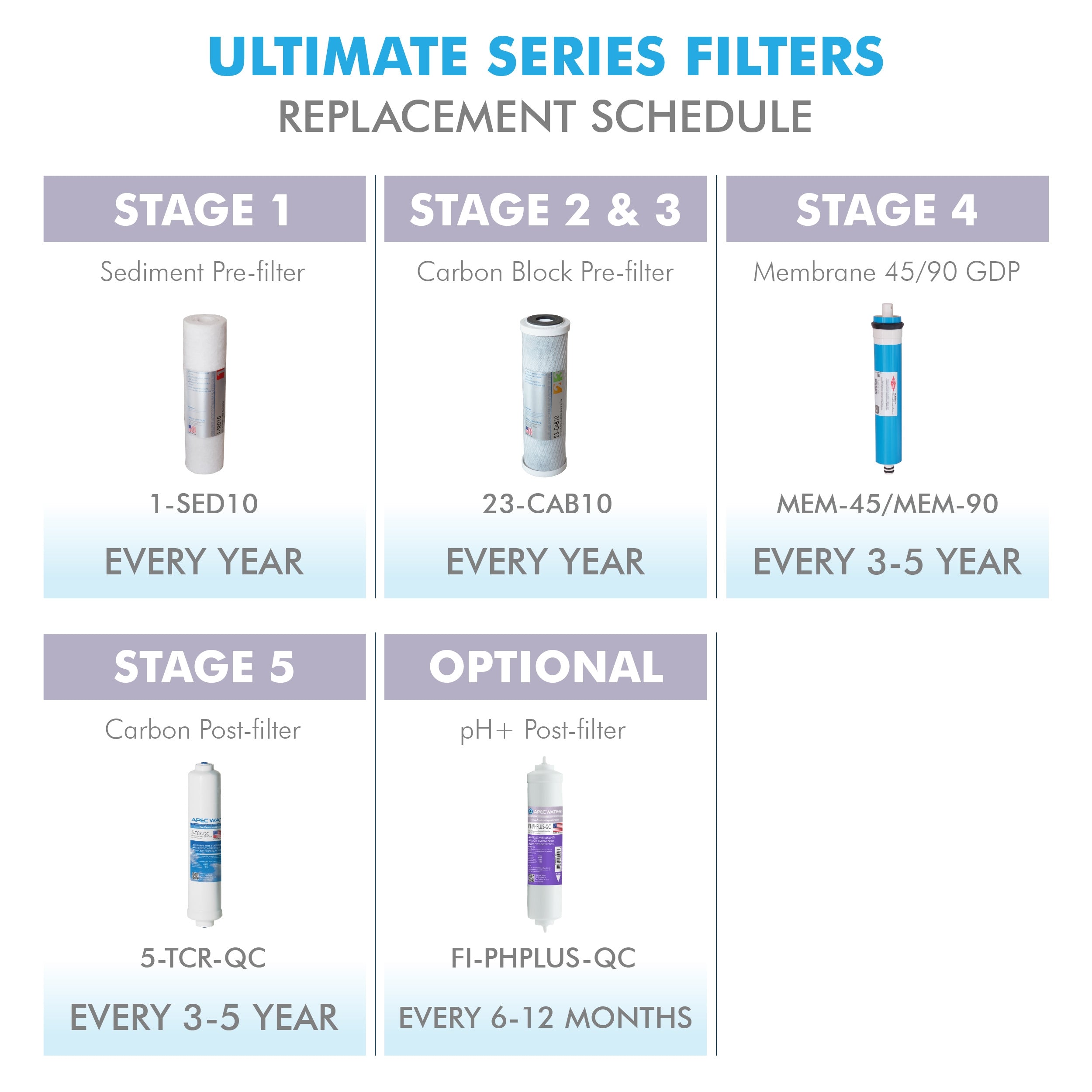 APEC RO Replacement Filters Complete Filter Set for ULTIMATE 90 GPD PH Reverse Osmosis 6-Stage Systems (Stages 1-6) - With 1/4"D Tubing