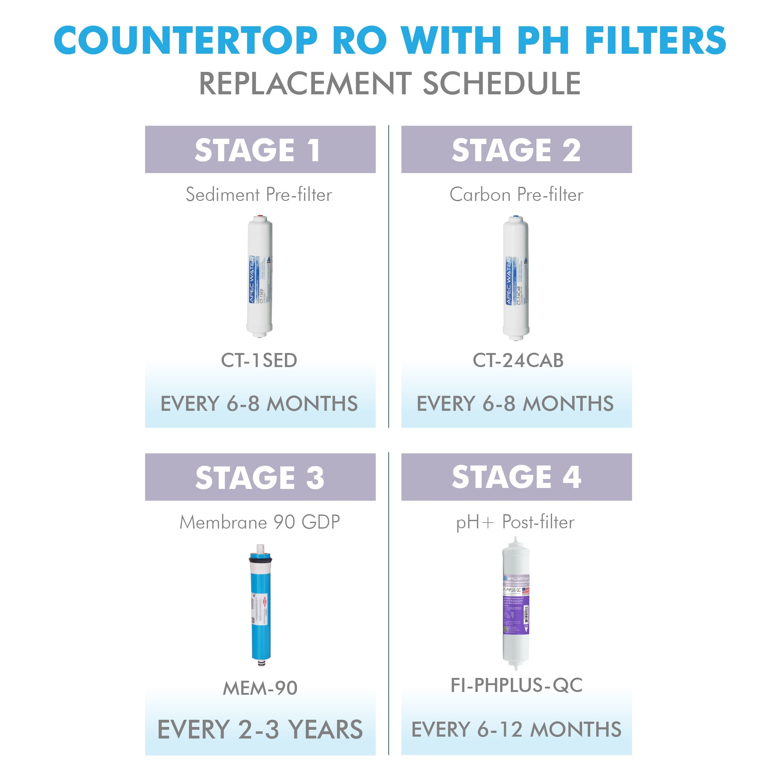 APEC RO Replacement Filters Complete Filter Set for ULTIMATE RO-CTOP-PH and RO-CTOP-PHC Countertop Reverse Osmosis Systems (Stages 1-4)