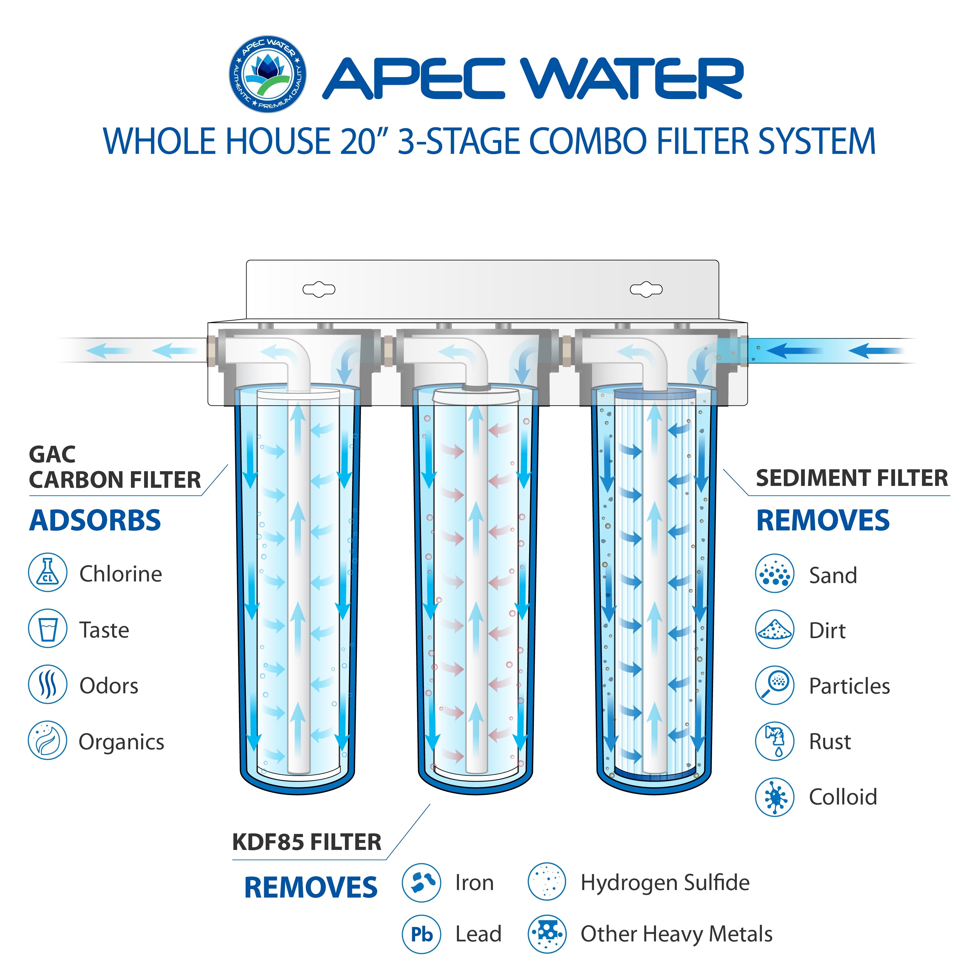 APEC Water Whole House 3-stage combo filter system GAC Sediment KDF filtration drawing