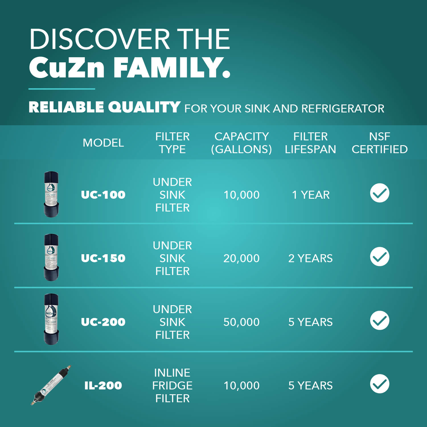 CuZn UC-100 Series Under Counter Water Filters - Ultra High Capacity