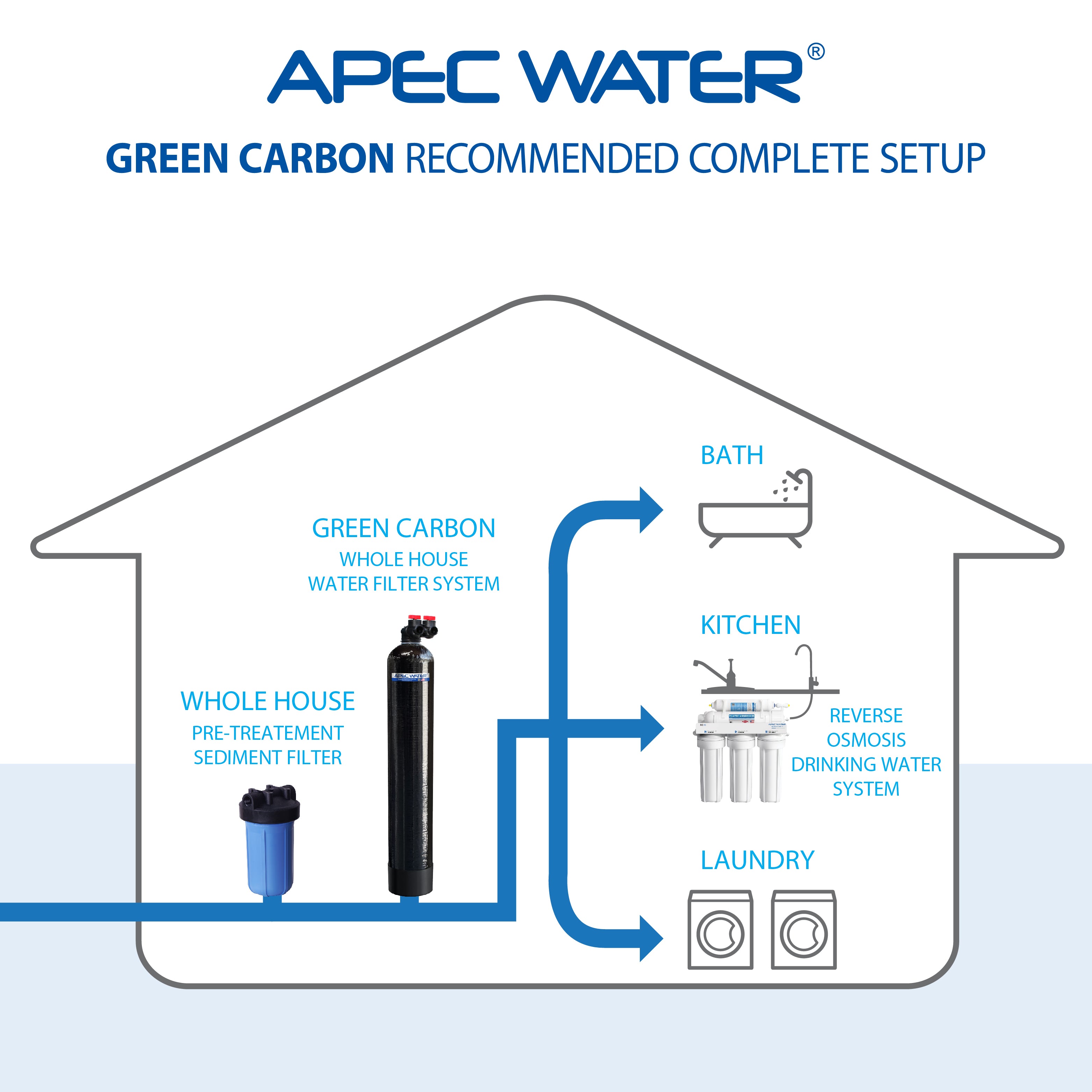 GREEN-CARBON-15-FG Whole House Water Filter System