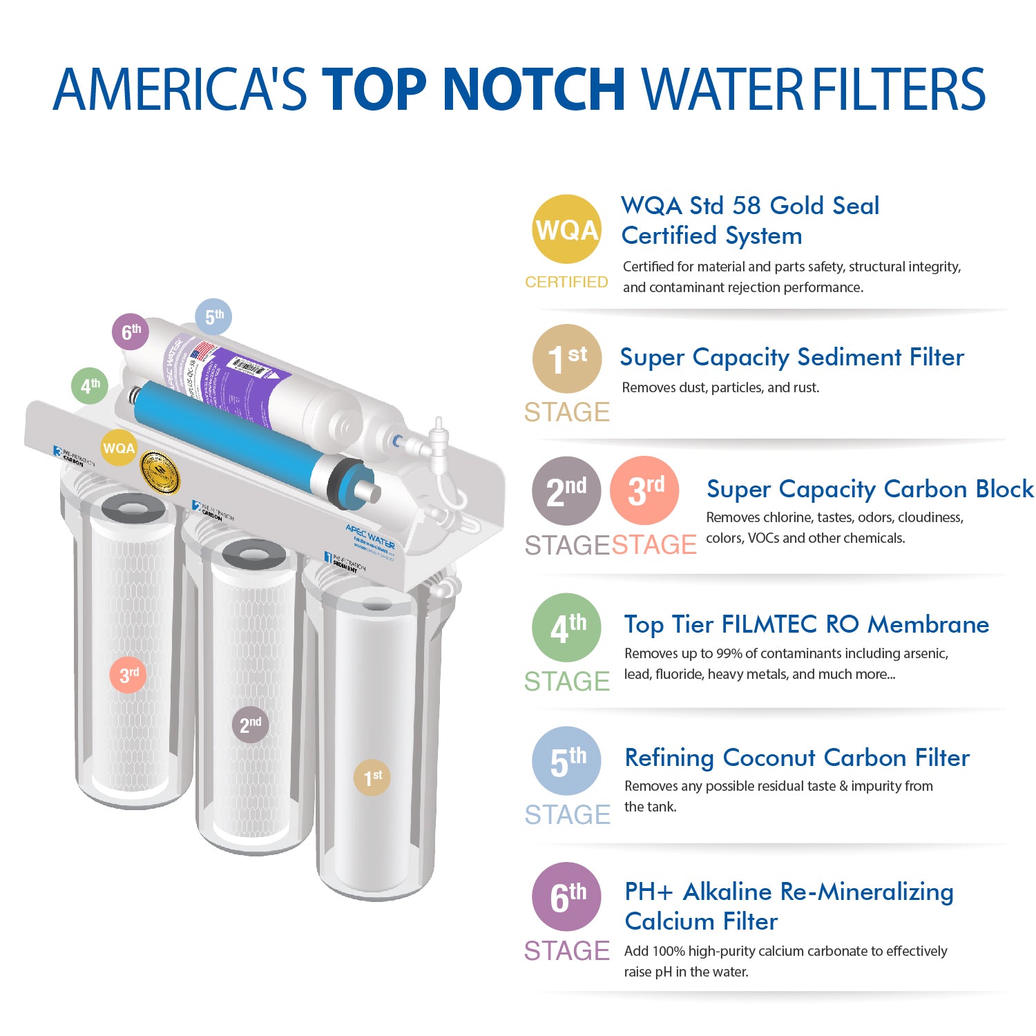 RO-Hi-PH – Ultimate 6-Stage 90 GPD High Output Fast Flow Reverse Osmosis Water Systems for Drinking Water, WQA Certified