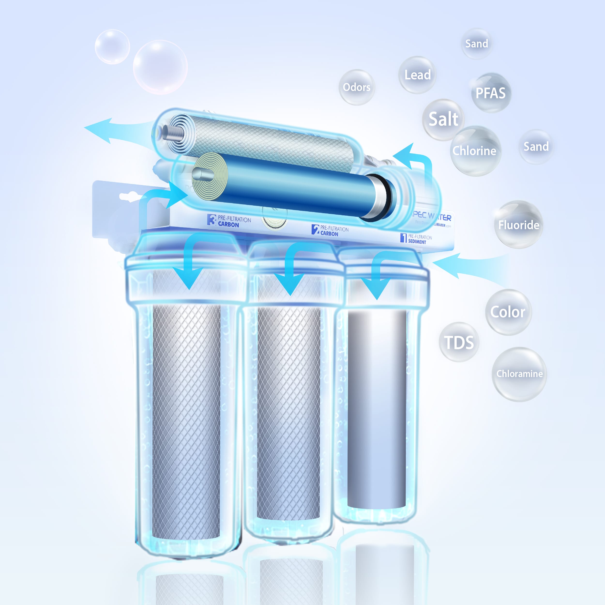 RO system filter contaminants