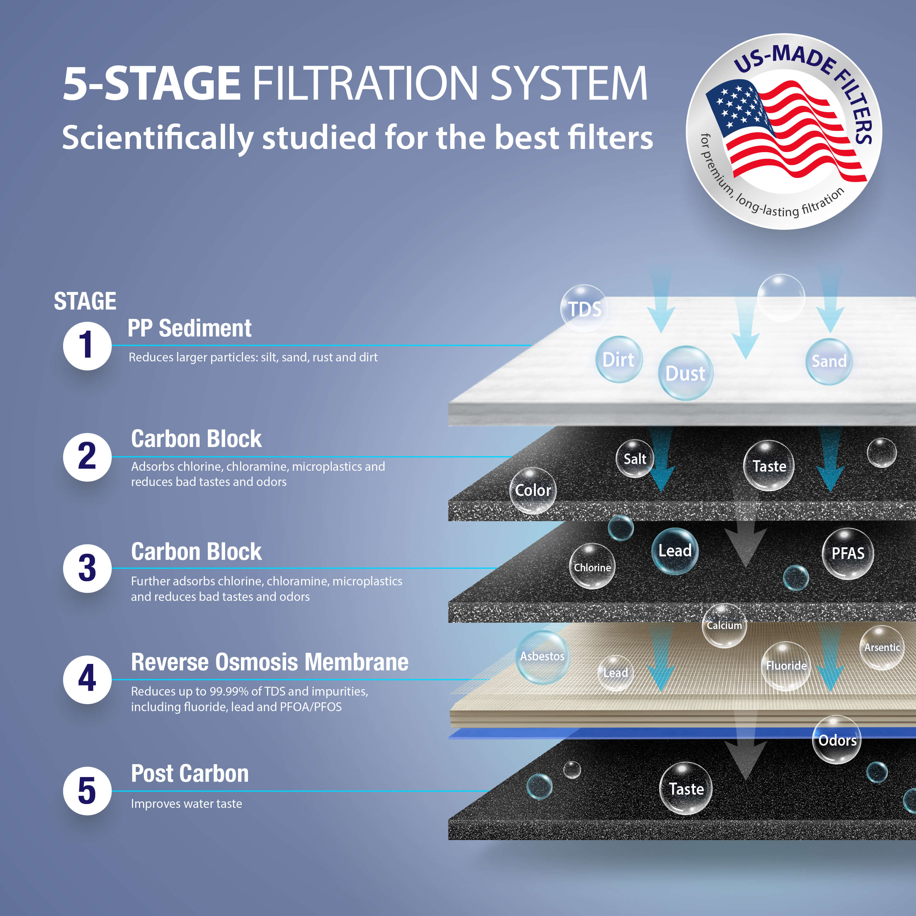 RO-90 – Ultimate 5-Stage 90 GPD High Output Reverse Osmosis Water Systems for Drinking Water, WQA Certified
