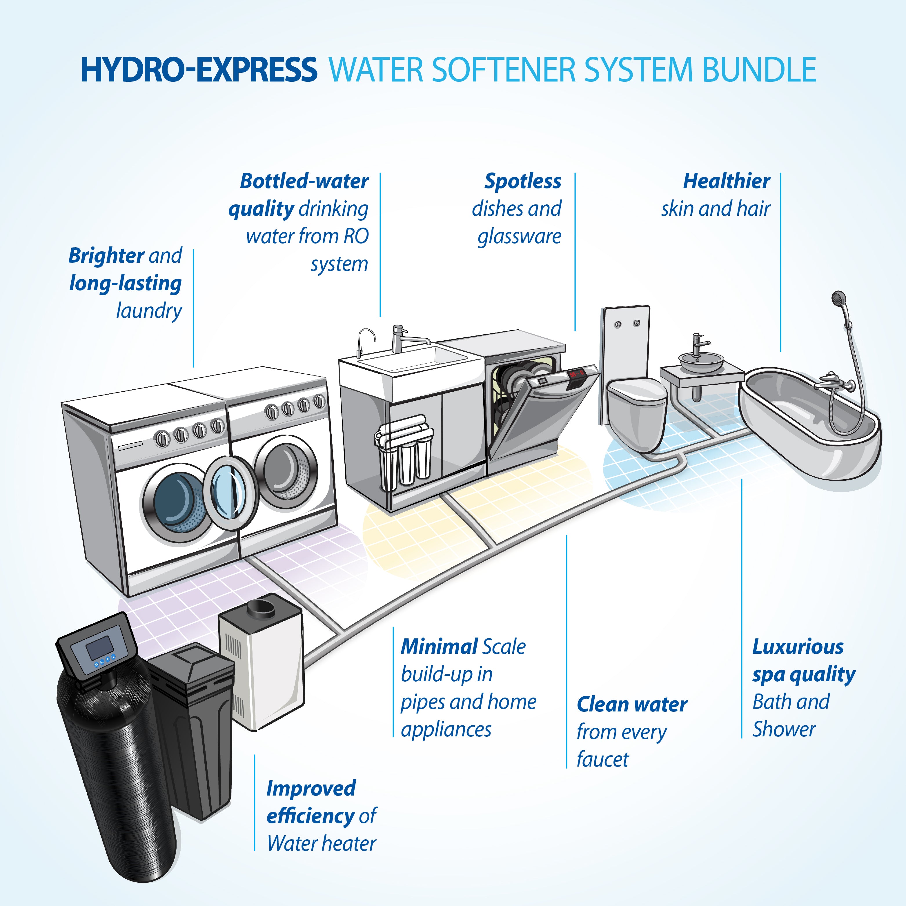 Hydro Express Water Softener 45 Plus Alkaline Mineral 6-Stage RO System Value Bundle